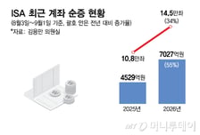 [단독]1000만계좌 돌파한 ISA…세제개편 논란 속에서도 순증