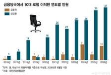 [단독]금융당국 퇴직자 '로펌행' 가속…8개월 만에 작년 기록 넘었다