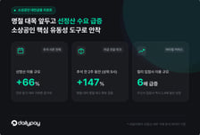 무신사 142%·컬리 500%↑… 추석 앞둔 소상공인 선정산 급증