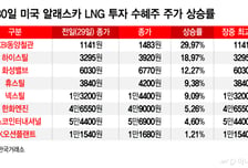 트럼프 깜짝 발표 전망에…알래스카 LNG 투자 수혜주 훨훨
