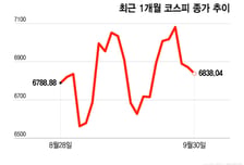 美국채금리 한파에 외인·기관 3조 이탈…"반도체 주목"