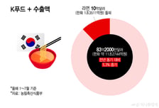 美·EU 규제 먹구름… K푸드 대책 '흐림'