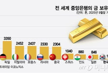 한은, 12월 '국내산 金' 1톤 산다… 13년만에 직접투자 재개