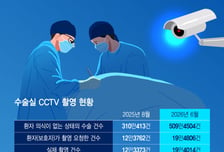 설치는 다 했는데, '눈 감은' CCTV...수술 촬영 비율 4%도 안 된다