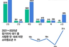 늦어진 장기이식… 숨진 아이 1년새 3배
