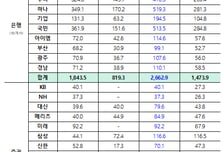 6000억 중 2140억 첫날 팔렸다…2차 국민성장펀드 35.7% 소진