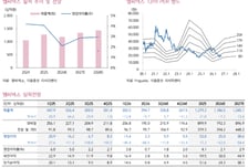 "엠씨넥스, 메모리 가격 상승에 모바일 실적↓…목표가↓"-키움