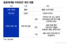 국토부, 공공재개발 이주비 이차보전 지원 확대