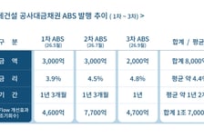 롯데건설, AAA급 ABS 2000억 추가 발행…올해 8000억 저금리 조달
