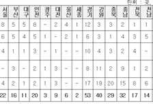 유령 건물 전국 361곳…'경기도 최다', 20년 넘게 방치 120곳 달해