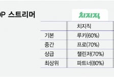 "제작지원비 최대 연 3000만원"…치지직, '챌린저' 스트리머 등급 신설