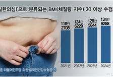 국가검진 '비만' 4년새 22만명 늘어…"저소득층 비만약 우선 지원해야"