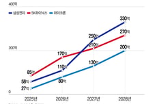 HBM 가격 뛰고, 2028년도 메모리 부족…삼전닉스 실적 '청신호'