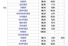 개미 피눈물 흘려도 97% "매수"...증권사 투자의견 10년 옹고집