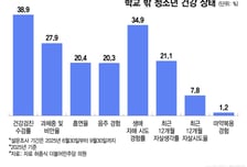 [단독]"건강검진 10명 중 4명만"…학교 밖 청소년 '건강 사각지대'