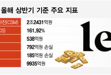 롯데손보 매각 또 지연…'신한금융 대안' 찾기 난항