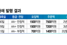 금리 급등기 회사채 발행 나선 AA 기업군…전망 한글자에 금리 엇갈려