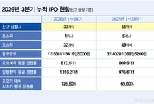 반토막 난 올해 IPO…4분기 부활 조짐 보이나