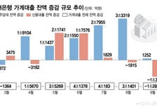 영끌족 '시들'… 5대은행 가계대출 1.3조 ↓