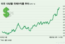 팔면 팔수록 더 뛰는 금리 글로벌 채권시장 '악순환'