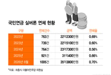 "몸 아파" 돈 빌리고 못 갚는 어르신들...연체이자 6%, 더 아픈 노후