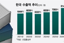 반도체가 半했다… 한국수출 사상 첫 1조달러 시대 눈앞