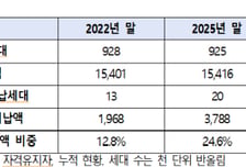 "건보료 1000만원 초과 고액체납 2배 늘었다"…전체 체납액의 26.5%