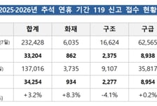 추석 연휴 하루 평균 119 신고 3만4254건…화재 출동 30% 급증