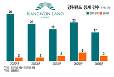 [단독]기강해이 강원랜드…5년간 직원 징계 109건, 성비위만 15건