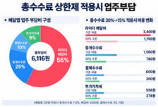 중개수수료 0%도 배달비 넣으면 15% 넘어…'라이더 임금' 위협 수수료 상한제