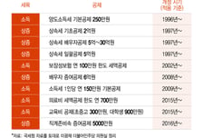 유통기한 지난 상속세·근소세…'산식'도 '5년 뒤 약속'도 깨졌다