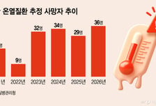 온열질환자 작년보다 줄었는데 사망자는 7명 늘어…왜?