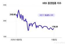 그 많던 개미 증발에 금리 부담까지…불장에 웃던 증권주 '냉골'