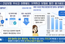 보험료 깎을 수 있는데 몰랐다…건강보험 할인받는 계약 17.6%뿐