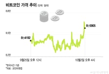 비트코인 8만5000달러 숨고르기…금리 엿볼 美 고용지표 주목