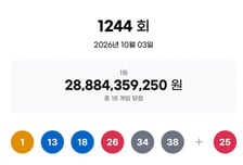 제1244회 로또 1등 18명, 16억씩 받는다…당첨 번호는?