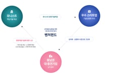 유니스트기술지주, 올해 팁스 추천 7곳 '전원 선정'…딥테크 2곳 포함