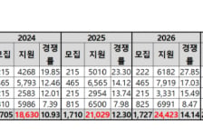 AI·반도체로 몰린 이공계생…4대 과기원 지원자 첫 3만명 돌파
