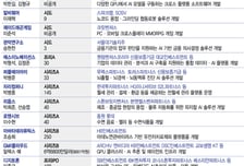 프롭테크·방산에 '뭉칫돈'…이번주 스타트업 투자도 '훈풍'