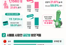 서울 온 외국인들 카드 '펑펑'…8개월 만에 지난해 1년치 육박