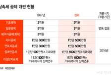 집값·월급은 뛰는데 세금 잣대는 30년째 그대로…커지는 '스텔스 증세'