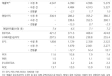 제일기획, 실적 부진에 목표가↓…주주환원 매력은 여전-NH
