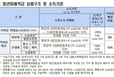 '실질수익률 최고 19.4%' 청년미래적금, 7일~16일 2차 신청 받는다