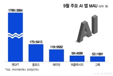 챗GPT 국내 사용자 1800만 육박…AI 앱 점유율 첫 90% 돌파