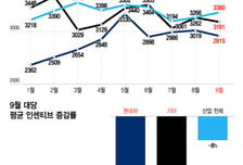 [단독]美업계 車할인 늘었는데…현대차·기아 허리띠 조였다 왜?