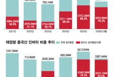 [단독]태양광 인버터 96%가 중국산…풍력 블레이드도 절반 넘어