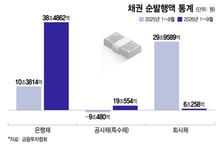 회사채 피해 어음 발행 몰렸는데…어음 금리가 치솟아