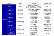 [단독]은행, 한 달 전에도 AI 해킹 공격받았다…"방심이 부른 사고"
