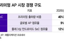 5%→12% 몸집 키운 미디어텍…삼성, 퀄컴 이어 경쟁자 늘었다