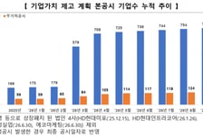 9월 밸류업 참여 기업 764사… 저PBR 공시 앞두고 자발적 개선 노력도